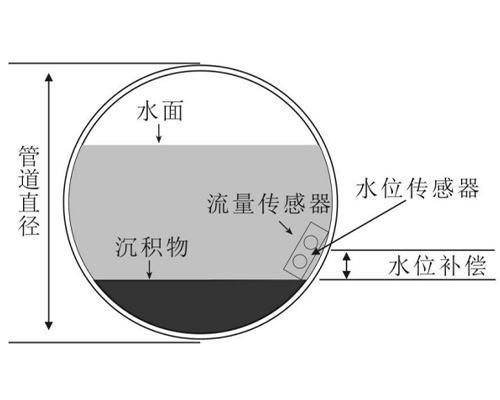 超聲波多普勒流量計