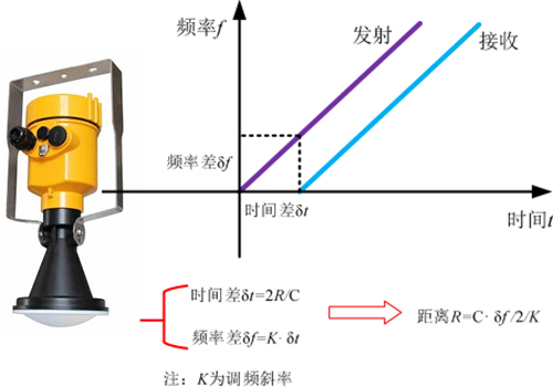 雷達(dá)物位計